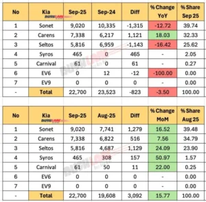 Kia India Sales Breakup Sept 2025