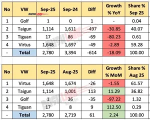 Skoda VW Sales Breakup Sept 2025