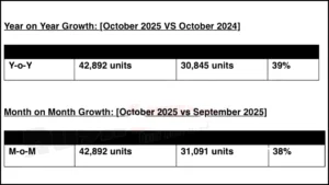 Toyota Sales October 2025